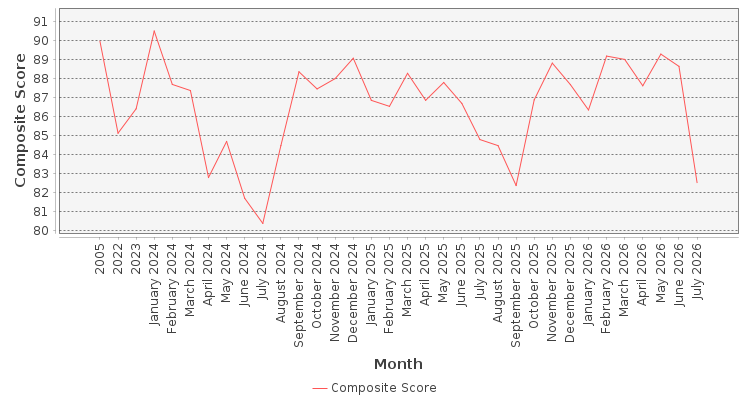 Composite score chart