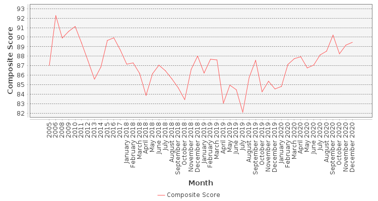 Composite score chart