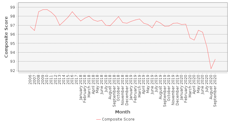 Composite score chart