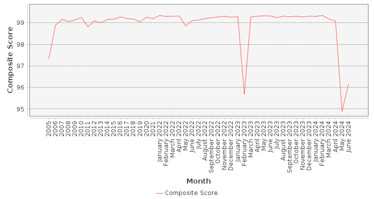 Composite score chart