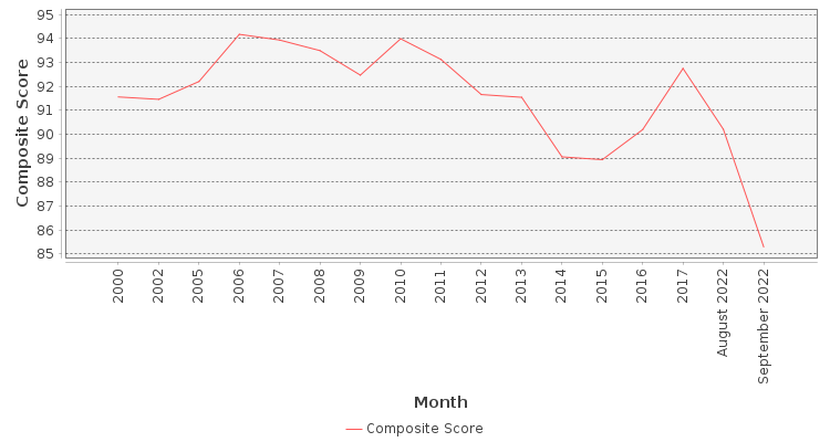 Composite score chart