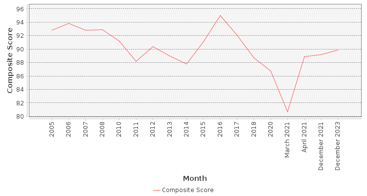 Composite score chart
