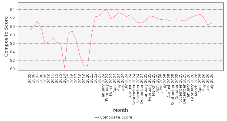 Composite score chart