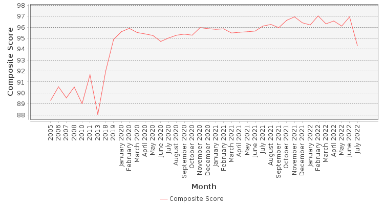 Composite score chart