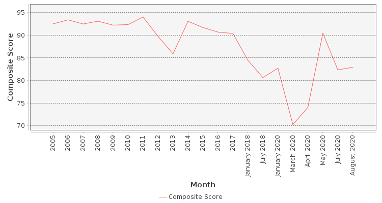 Composite score chart