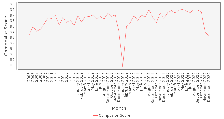 Composite score chart
