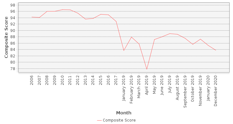 Composite score chart