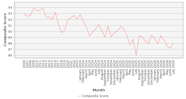 Composite score chart