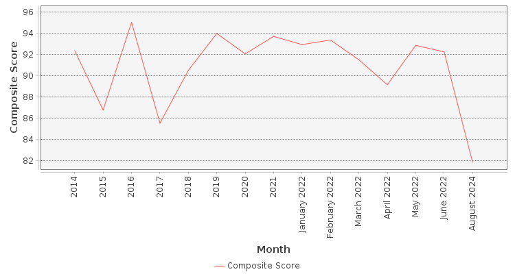 Composite score chart