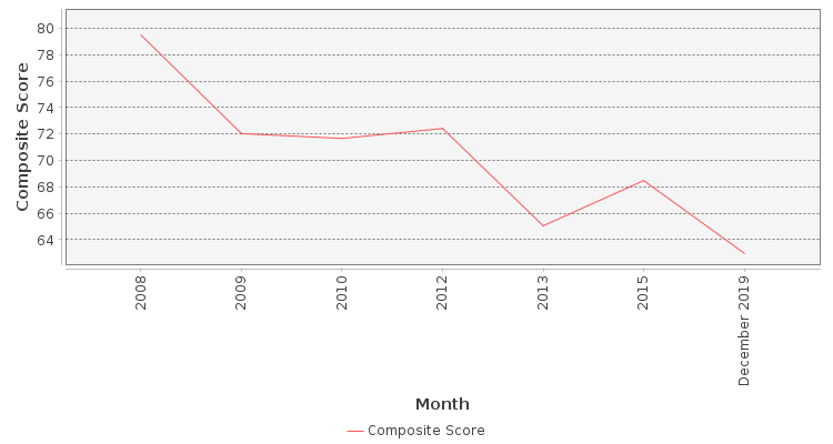 Composite score chart