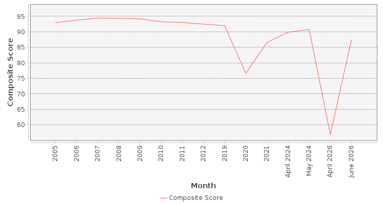 Composite score chart