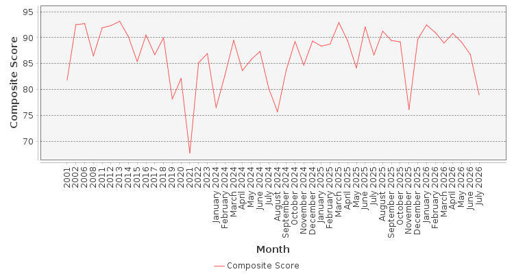 Composite score chart