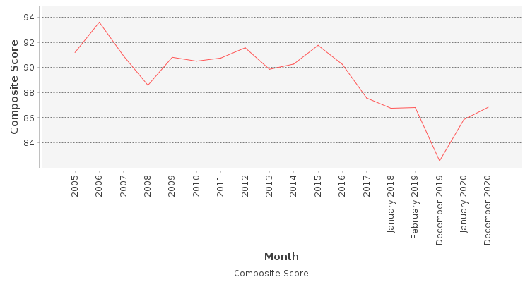 Composite score chart