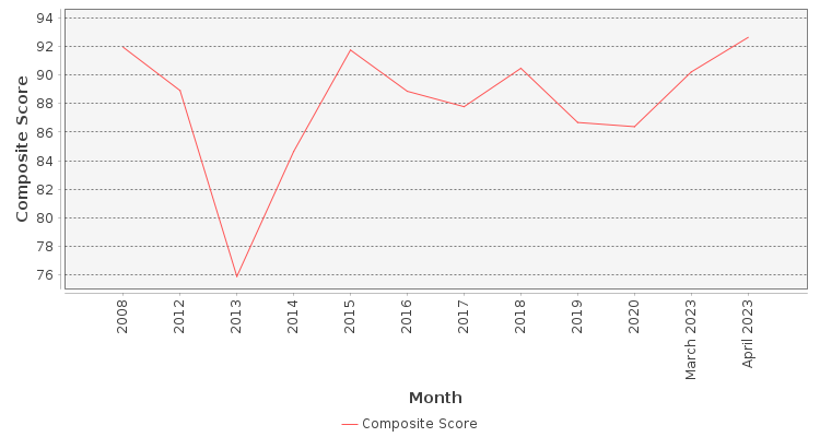 Composite score chart