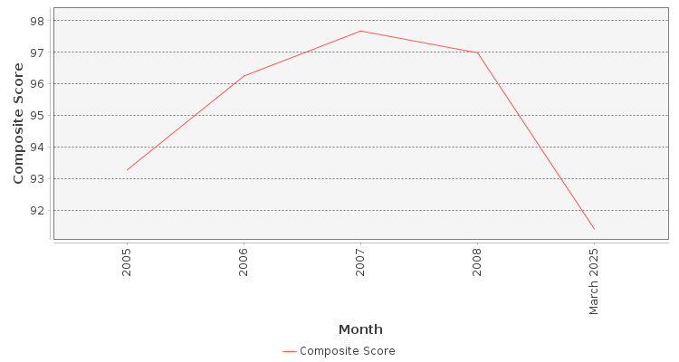 Composite score chart
