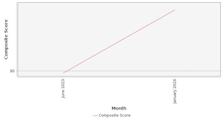 Composite score chart