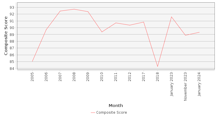 Composite score chart