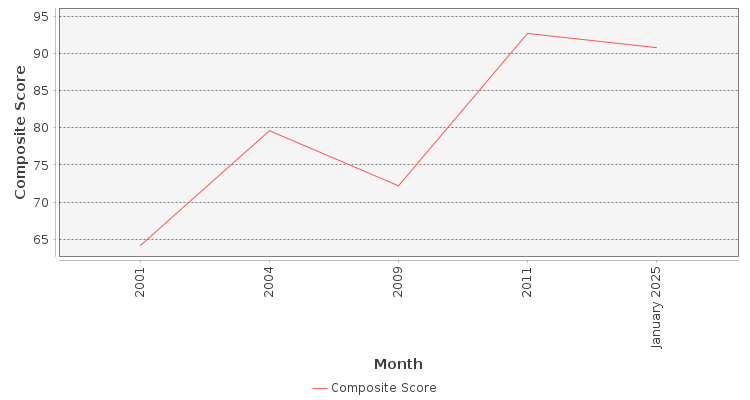 Composite score chart