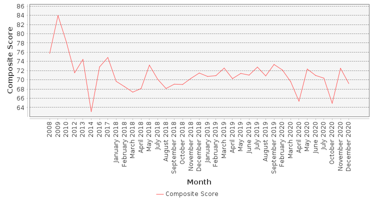 Composite score chart