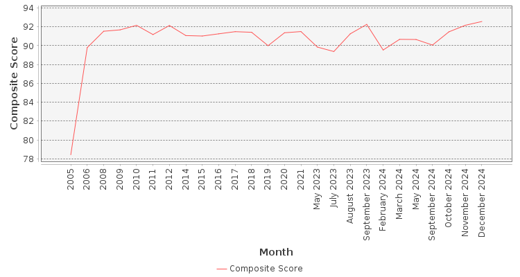 Composite score chart
