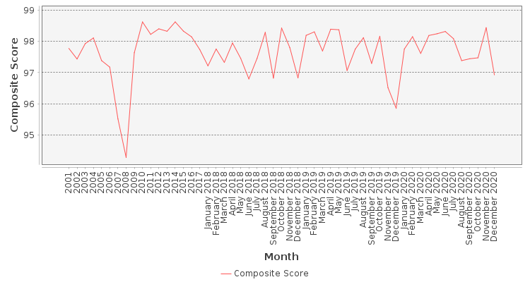 Composite score chart