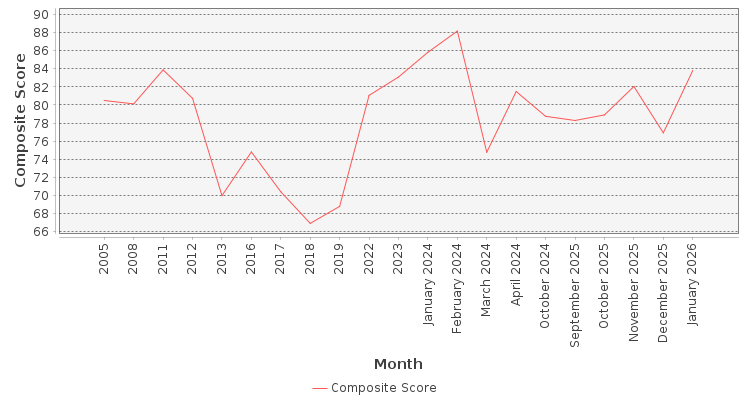 Composite score chart