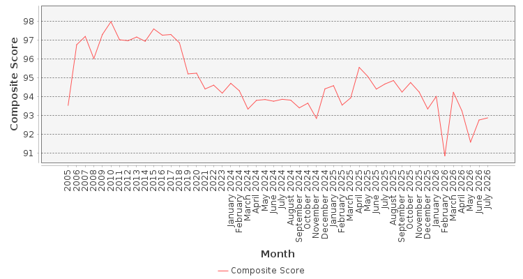 Composite score chart