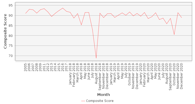 Composite score chart