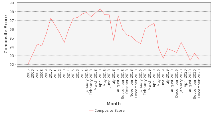 Composite score chart