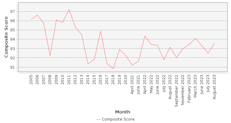Composite score chart