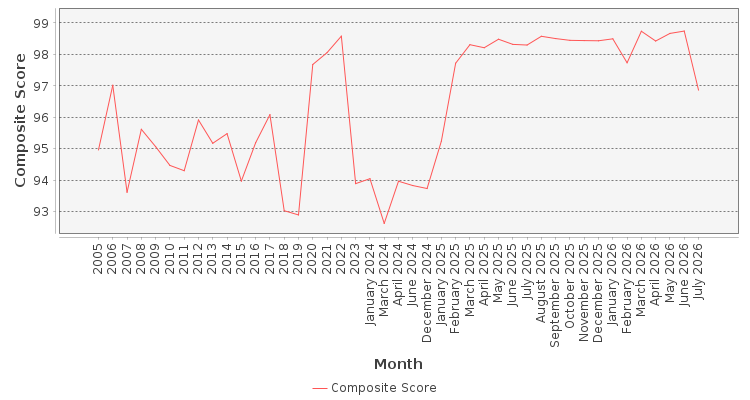 Composite score chart