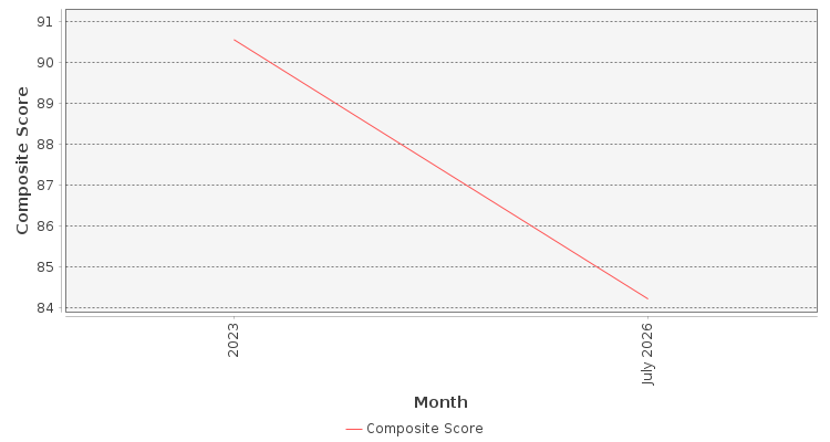 Composite score chart