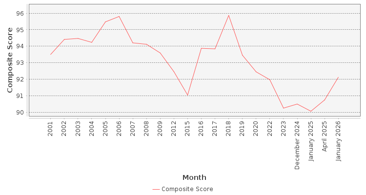 Composite score chart
