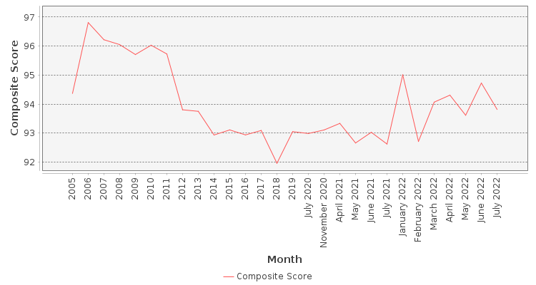 Composite score chart