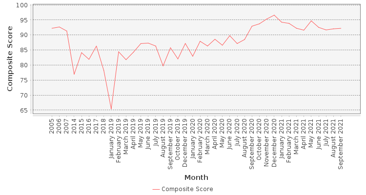 Composite score chart
