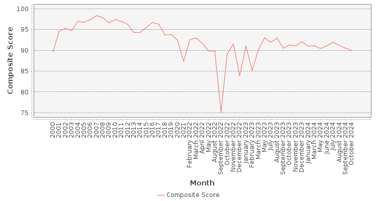 Composite score chart