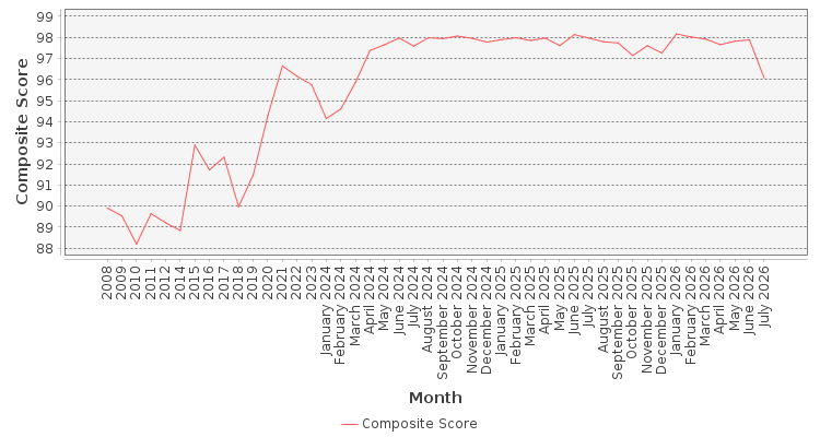 Composite score chart