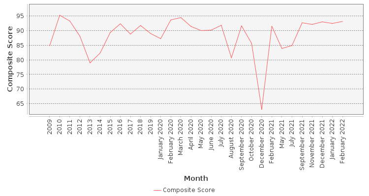 Composite score chart