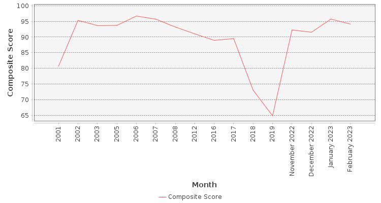 Composite score chart